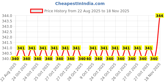 moglix.com Sky Blue 2 Pcs 7.8 inch Groove Plier Combo, SBE_PLIER_COMBO_MOD_00535 sky blue Price History Graph from 22 Aug 2025 to 18 Nov 2025
