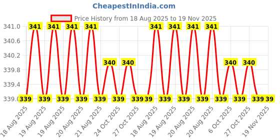 moglix.com Sky Blue 2 Pcs 7.8 inch Groove Plier Combo, SBE_PLIER_COMBO_MOD_00937 sky blue Price History Graph from 18 Aug 2025 to 18 Nov 2025