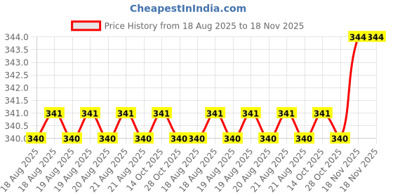 moglix.com Sky Blue 2 Pcs 7.8 inch Groove Plier Combo, SBE_PLIER_COMBO_MOD_01157 sky blue Price History Graph from 18 Aug 2025 to 18 Nov 2025