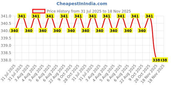 moglix.com Sky Blue 2 Pcs 7.8 inch Groove Plier Combo, SBE_PLIER_COMBO_MOD_01236 sky blue Price History Graph from 31 Jul 2025 to 18 Nov 2025