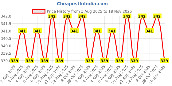 moglix.com Sky Blue 2 Pcs 7.8 inch Groove Plier Combo, SBE_PLIER_COMBO_MOD_01491 sky blue Price History Graph from 3 Aug 2025 to 18 Nov 2025
