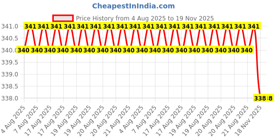 moglix.com Sky Blue 2 Pcs 7.8 inch Groove Plier Combo, SBE_PLIER_COMBOS_COMBO_654 sky blue Price History Graph from 4 Aug 2025 to 19 Nov 2025
