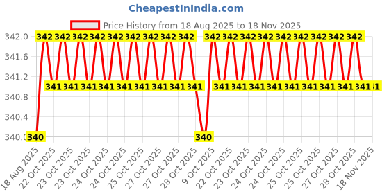 moglix.com Sky Blue 2 Pcs 7.8 inch Lineman Plier Combo, SBE_PLIER_0169 sky blue Price History Graph from 18 Aug 2025 to 18 Nov 2025