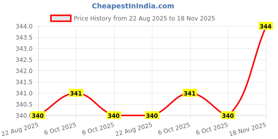 moglix.com Sky Blue 2 Pcs 7.8 inch Lineman Plier Combo, SBE_PLIER_0206 sky blue Price History Graph from 22 Aug 2025 to 18 Nov 2025