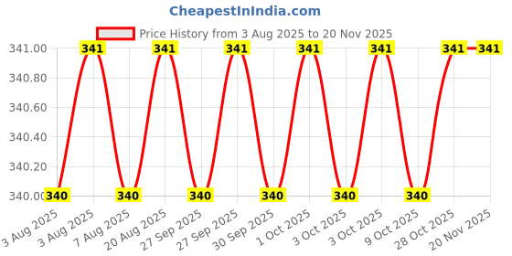 moglix.com Sky Blue 2 Pcs 7.8 inch Lineman Plier Combo, SBE_PLIER_0286 sky blue Price History Graph from 3 Aug 2025 to 18 Nov 2025