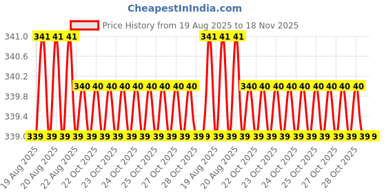 moglix.com Sky Blue 2 Pcs 7.8 inch Lineman Plier Combo, SBE_PLIER_0453 sky blue Price History Graph from 19 Aug 2025 to 17 Nov 2025