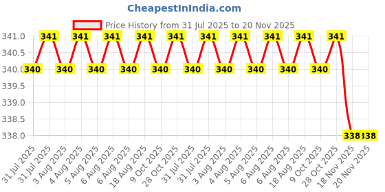 moglix.com Sky Blue 2 Pcs 7.8 inch Lineman Plier Combo, SBE_PLIER_0498 sky blue Price History Graph from 31 Jul 2025 to 19 Nov 2025