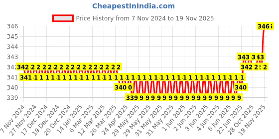 moglix.com Sky Blue 2 Pcs 7.8 inch Lineman Plier Combo, SBE_PLIER_COMBO_MOD_00098 sky blue Price History Graph from 7 Nov 2024 to 19 Nov 2025