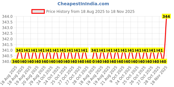 moglix.com Sky Blue 2 Pcs 7.8 inch Lineman Plier Combo, SBE_PLIER_COMBO_MOD_00340 sky blue Price History Graph from 18 Aug 2025 to 18 Nov 2025