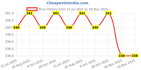 moglix.com Sky Blue 2 Pcs 7.8 inch Lineman Plier Combo, SBE_PLIER_COMBO_MOD_00443 sky blue Price History Graph from 31 Jul 2025 to 19 Nov 2025