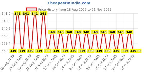 moglix.com Sky Blue 2 Pcs 7.8 inch Lineman Plier Combo, SBE_PLIER_COMBO_MOD_00500 sky blue Price History Graph from 18 Aug 2025 to 18 Nov 2025