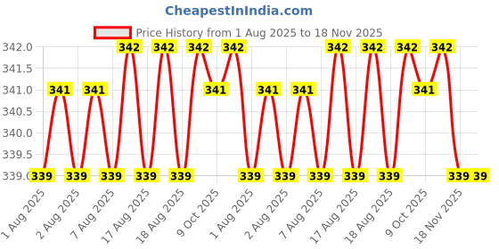 moglix.com Sky Blue 2 Pcs 7.8 inch Lineman Plier Combo, SBE_PLIER_COMBO_MOD_00724 sky blue Price History Graph from 1 Aug 2025 to 18 Nov 2025