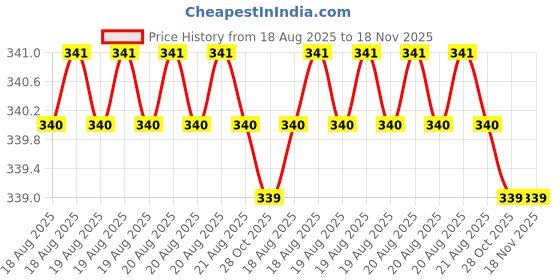 moglix.com Sky Blue 2 Pcs 7.8 inch Lineman Plier Combo, SBE_PLIER_COMBO_MOD_00751 sky blue Price History Graph from 18 Aug 2025 to 17 Nov 2025