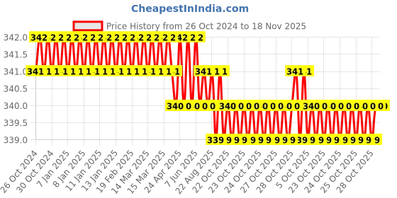 moglix.com Sky Blue 2 Pcs 7.8 inch Lineman Plier Combo, SBE_PLIER_COMBO_MOD_00758 sky blue Price History Graph from 26 Oct 2024 to 17 Nov 2025
