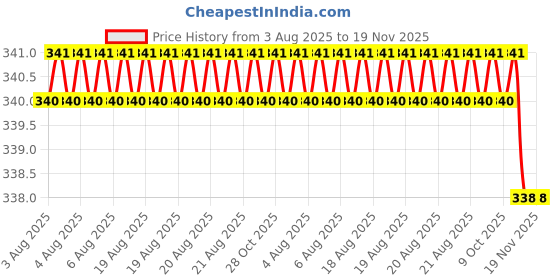 moglix.com Sky Blue 2 Pcs 7.8 inch Lineman Plier Combo, SBE_PLIER_COMBO_MOD_01040 sky blue Price History Graph from 3 Aug 2025 to 18 Nov 2025