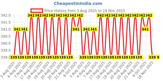 moglix.com Sky Blue 2 Pcs 7.8 inch Lineman Plier Combo, SBE_PLIER_COMBO_MOD_01389 sky blue Price History Graph from 3 Aug 2025 to 18 Nov 2025