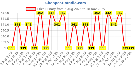 moglix.com Sky Blue 2 Pcs 7.8 inch Lineman Plier Combo, SBE_PLIER_COMBO_MOD_01548 sky blue Price History Graph from 3 Aug 2025 to 18 Nov 2025