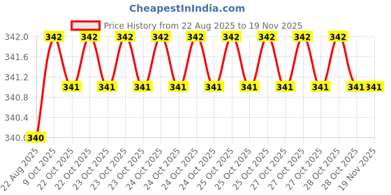 moglix.com Sky Blue 2 Pcs 7.8 inch Lineman Plier Combo, SBE_PLIER_COMBO_MOD_01561 sky blue Price History Graph from 22 Aug 2025 to 18 Nov 2025
