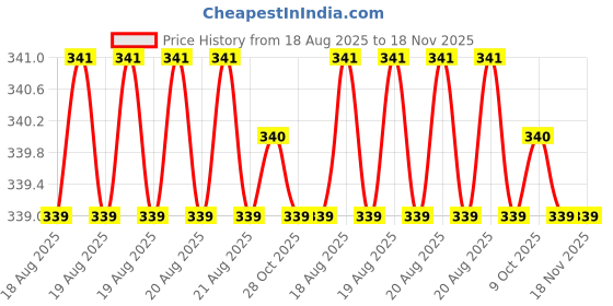 moglix.com Sky Blue 2 Pcs 7.8 inch Lineman Plier Combo, SBE_PLIER_COMBO_MOD_01597 sky blue Price History Graph from 18 Aug 2025 to 18 Nov 2025