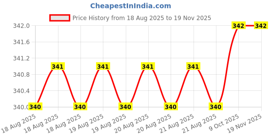 moglix.com Sky Blue 2 Pcs 7.8 inch Lineman Plier Combo, SBE_PLIER_COMBO_MOD_01618 sky blue Price History Graph from 18 Aug 2025 to 18 Nov 2025