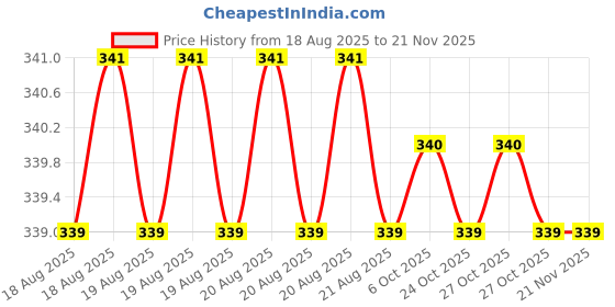 moglix.com Sky Blue 2 Pcs 7.8 inch Lineman Plier Combo, SBE_PLIER_COMBO_MOD_01737 sky blue Price History Graph from 18 Aug 2025 to 20 Nov 2025