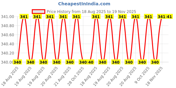 moglix.com Sky Blue 2 Pcs 7.8 inch Lineman Plier Combo, SBE_PLIER_COMBO_MOD_01740 sky blue Price History Graph from 18 Aug 2025 to 19 Nov 2025