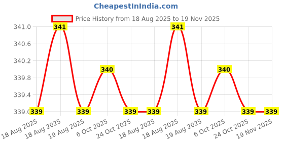 moglix.com Sky Blue 2 Pcs 7.8 inch Lineman Plier Combo, SBE_PLIER_COMBOS_COMBO_120 sky blue Price History Graph from 18 Aug 2025 to 18 Nov 2025