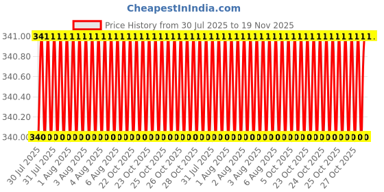 moglix.com Sky Blue 2 Pcs 7.8 inch Lineman Plier Combo, SBE_PLIER_COMBOS_COMBO_238 sky blue Price History Graph from 30 Jul 2025 to 18 Nov 2025