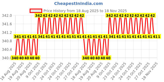 moglix.com Sky Blue 2 Pcs 7.8 inch Lineman Plier Combo, SBE_PLIER_COMBOS_COMBO_251 sky blue Price History Graph from 18 Aug 2025 to 18 Nov 2025