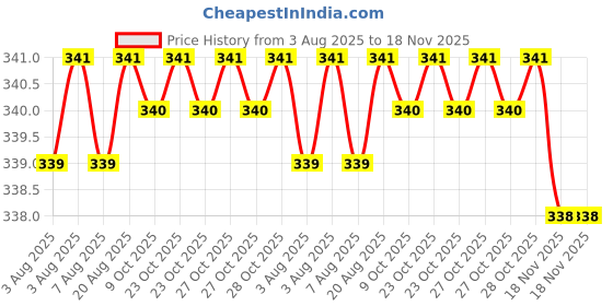 moglix.com Sky Blue 2 Pcs 7.8 inch Lineman Plier Combo, SBE_PLIER_COMBOS_COMBO_464 sky blue Price History Graph from 3 Aug 2025 to 18 Nov 2025