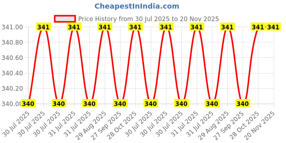 moglix.com Sky Blue 2 Pcs 7.8 inch Lineman Plier Combo, SBE_PLIER_COMBOS_COMBO_651 sky blue Price History Graph from 30 Jul 2025 to 19 Nov 2025