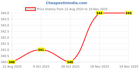 moglix.com Sky Blue 2 Pcs 7.8 inch Stainless Steel Groove Plier Combo, SBE_PLIER_0033 sky blue Price History Graph from 22 Aug 2025 to 18 Nov 2025