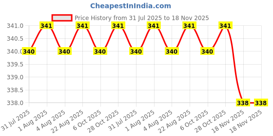 moglix.com Sky Blue 2 Pcs 8 inch Lineman Plier Combo, SBE_PLIER_COMBOS_COMBO_826 sky blue Price History Graph from 31 Jul 2025 to 18 Nov 2025