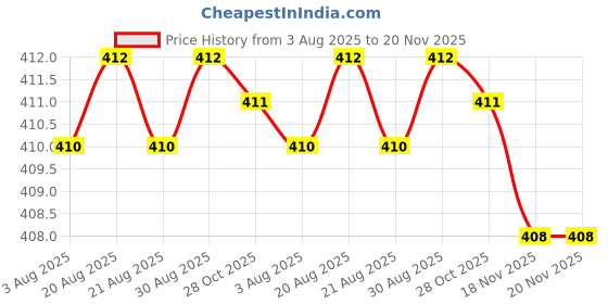moglix.com Sky Blue 2 Pcs 8 inch Multicolour 2 Cutting Wire False Piece Lineman Plier Combo, SBE275 sky blue Price History Graph from 3 Aug 2025 to 20 Nov 2025