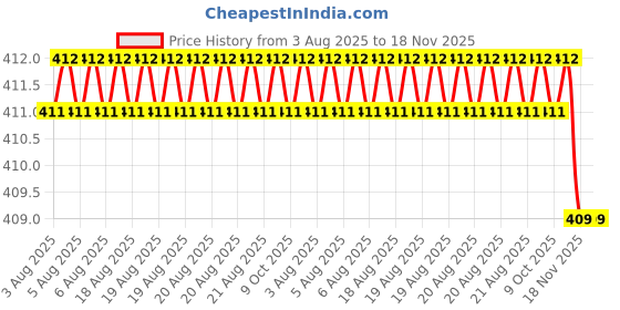 moglix.com Sky Blue 2 Pcs 8 inch Multicolour 2 Cutting Wire False Piece Lineman Plier Combo, SBE307 sky blue Price History Graph from 3 Aug 2025 to 18 Nov 2025