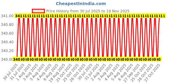 moglix.com Sky Blue 2 Pcs Lineman Plier Combo, SBE_PLIER_COMBOS_COMBO_864 sky blue Price History Graph from 30 Jul 2025 to 19 Nov 2025