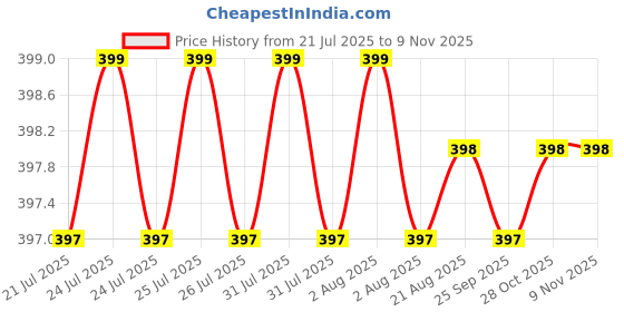 moglix.com Sky Blue 4 Pcs Hand Tool Kit, SBE-4P sky blue Price History Graph from 21 Jul 2025 to 9 Nov 2025