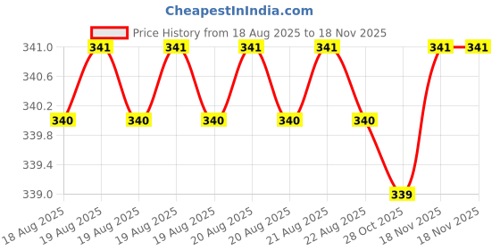 moglix.com Sky Blue 7.8 inch Round Nose Plier Combo, SBE_PLIER_COMBOS_COMBO_716 sky blue Price History Graph from 18 Aug 2025 to 17 Nov 2025
