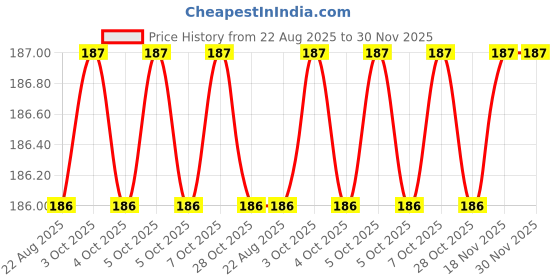 moglix.com Sky Blue 8 inch Lineman Plier, SBE-RED sky blue Price History Graph from 22 Aug 2025 to 30 Nov 2025