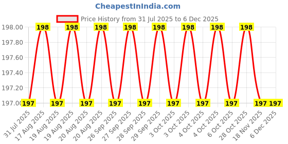 moglix.com Sky Blue 8 inch Multipurpose Professional Lineman Plier Combo sky blue Price History Graph from 31 Jul 2025 to 4 Dec 2025