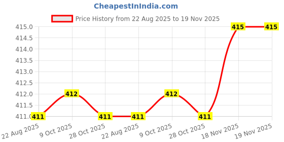 moglix.com Sky Blue 8 inch Stainless Steel Lineman Plier, SBE390 (Pack of 2) sky blue Price History Graph from 22 Aug 2025 to 19 Nov 2025