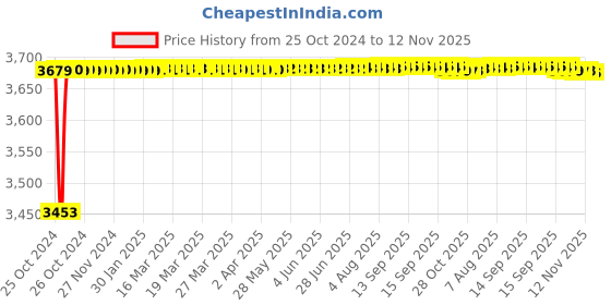 moglix.com Sky High 7 Step Foldable Aluminium Ladder, CH06 sky high Price History Graph from 25 Oct 2024 to 11 Nov 2025