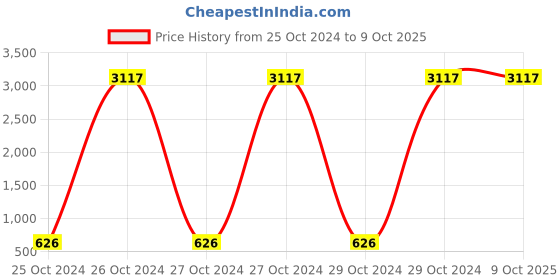 moglix.com Sky Power 12V/10A Charge Controller, Colour: Cream sky power Price History Graph from 25 Oct 2024 to 9 Oct 2025