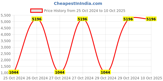 moglix.com Sky Power 12V/20A Charge Controller, Colour: Cream sky power Price History Graph from 25 Oct 2024 to 9 Oct 2025