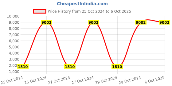 moglix.com Sky Power 12V/30A Charge Controller, Colour: Cream sky power Price History Graph from 25 Oct 2024 to 6 Oct 2025