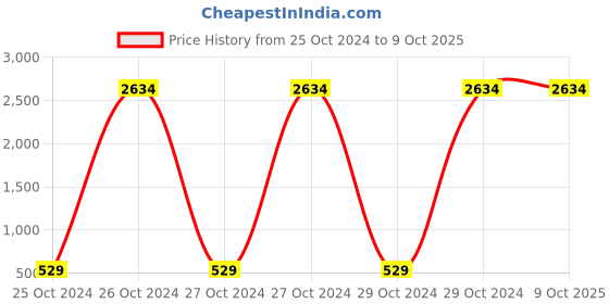 moglix.com Sky Power 12V/6A Charge Controller, Colour: Cream sky power Price History Graph from 25 Oct 2024 to 9 Oct 2025