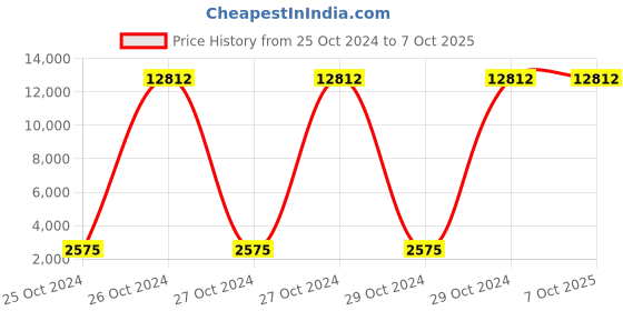 moglix.com Sky Power 24V/30A Charge Controller, Colour: Cream sky power Price History Graph from 25 Oct 2024 to 6 Oct 2025