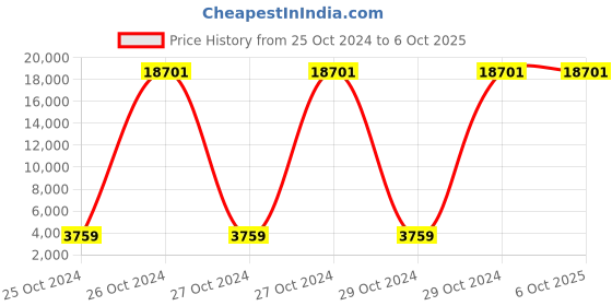moglix.com Sky Power 24V/40A Charge Controller, Colour: Cream sky power Price History Graph from 25 Oct 2024 to 5 Oct 2025