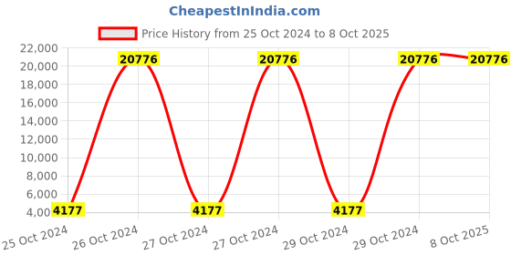 moglix.com Sky Power 24V/50A Charge Controller, Colour: Cream sky power Price History Graph from 25 Oct 2024 to 7 Oct 2025