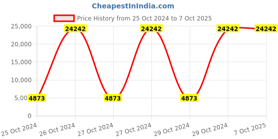 moglix.com Sky Power 24V/60A Charge Controller, Colour: Cream sky power Price History Graph from 25 Oct 2024 to 7 Oct 2025
